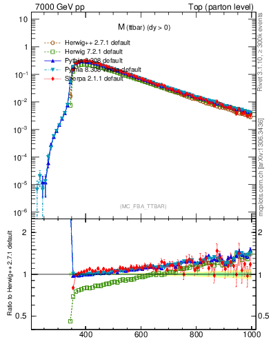 Plot of mttbar in 7000 GeV pp collisions
