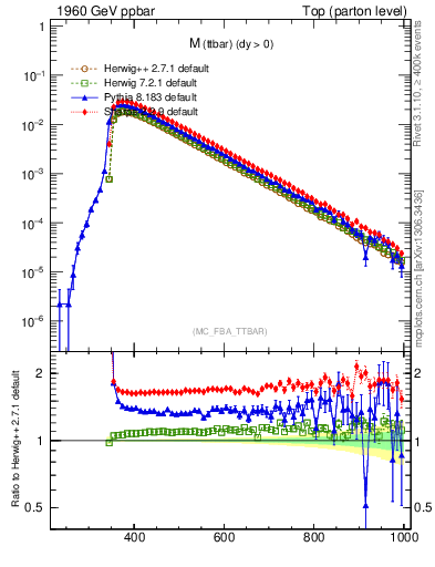 Plot of mttbar in 1960 GeV ppbar collisions
