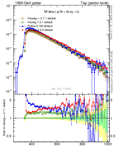 Plot of mttbar in 1960 GeV ppbar collisions