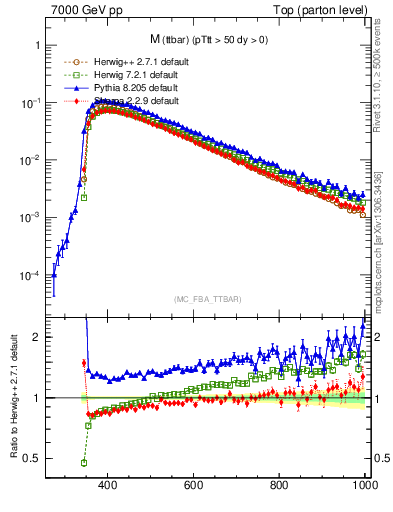 Plot of mttbar in 7000 GeV pp collisions