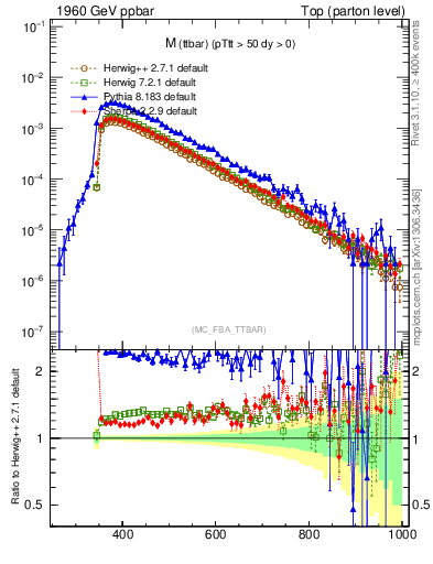 Plot of mttbar in 1960 GeV ppbar collisions