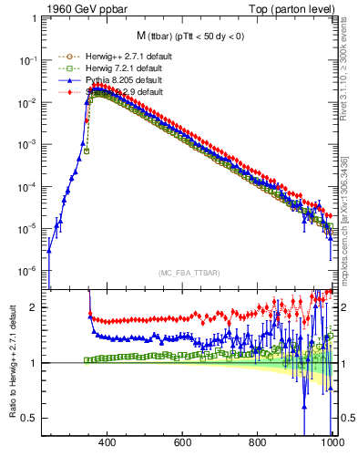 Plot of mttbar in 1960 GeV ppbar collisions
