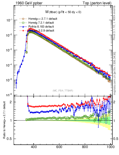 Plot of mttbar in 1960 GeV ppbar collisions