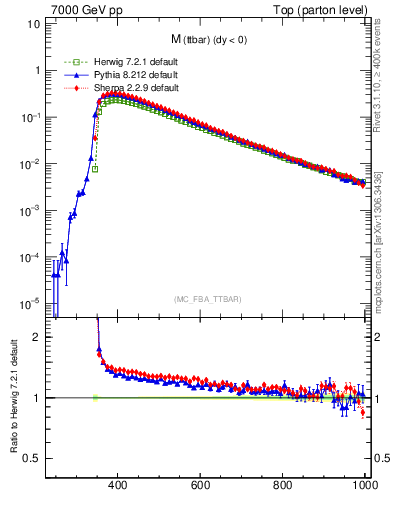 Plot of mttbar in 7000 GeV pp collisions
