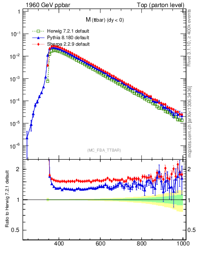 Plot of mttbar in 1960 GeV ppbar collisions