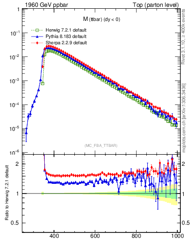 Plot of mttbar in 1960 GeV ppbar collisions