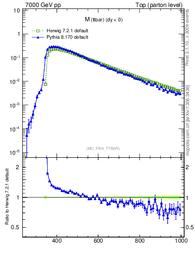 Plot of mttbar in 7000 GeV pp collisions
