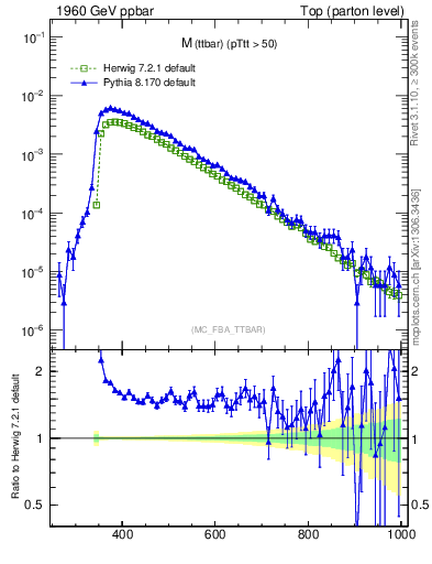 Plot of mttbar in 1960 GeV ppbar collisions