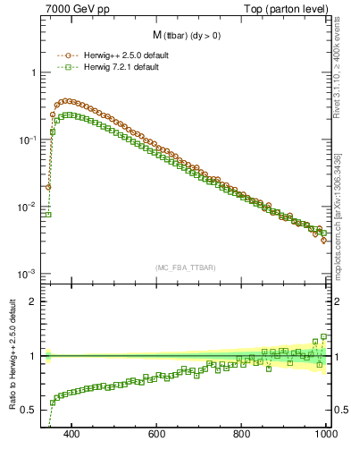 Plot of mttbar in 7000 GeV pp collisions