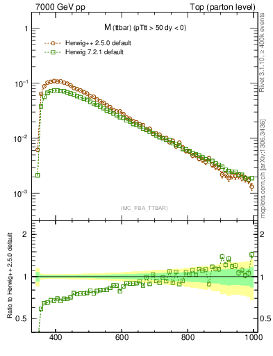 Plot of mttbar in 7000 GeV pp collisions