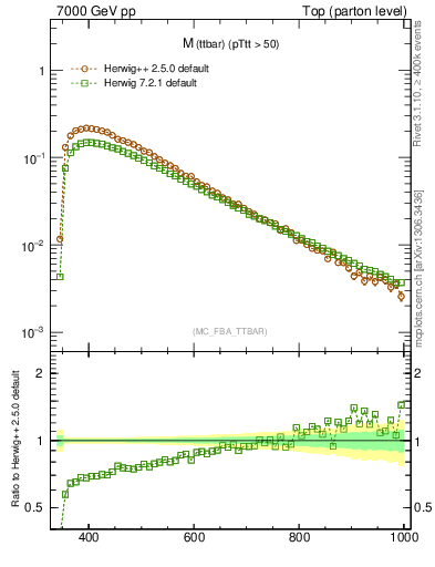 Plot of mttbar in 7000 GeV pp collisions