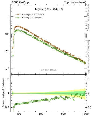 Plot of mttbar in 7000 GeV pp collisions