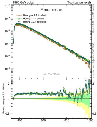 Plot of mttbar in 1960 GeV ppbar collisions