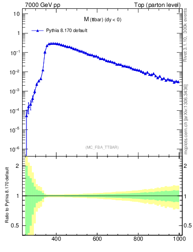 Plot of mttbar in 7000 GeV pp collisions