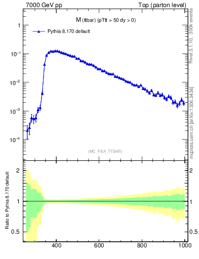 Plot of mttbar in 7000 GeV pp collisions