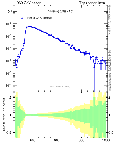 Plot of mttbar in 1960 GeV ppbar collisions