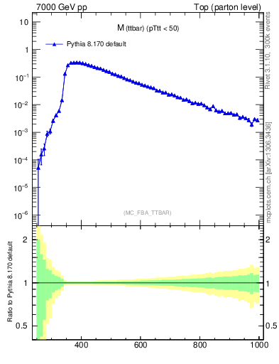 Plot of mttbar in 7000 GeV pp collisions