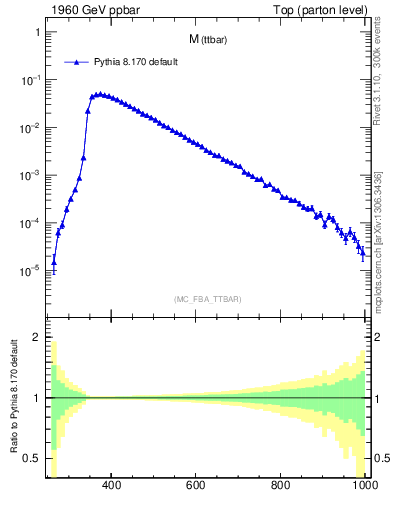 Plot of mttbar in 1960 GeV ppbar collisions