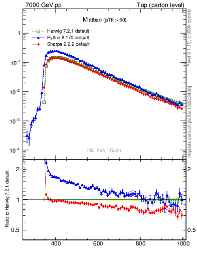 Plot of mttbar in 7000 GeV pp collisions