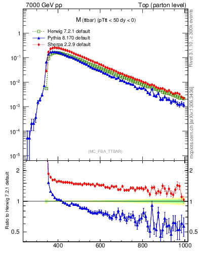 Plot of mttbar in 7000 GeV pp collisions