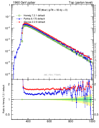 Plot of mttbar in 1960 GeV ppbar collisions