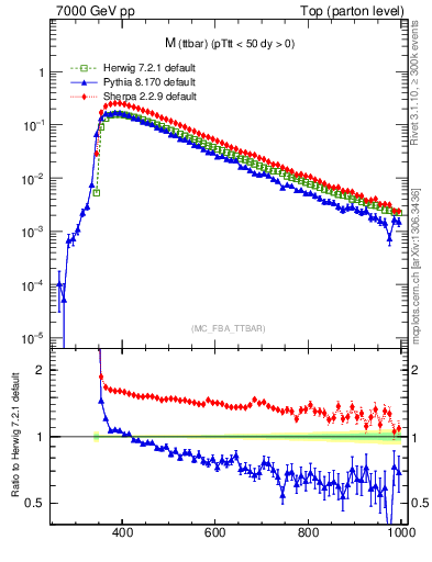 Plot of mttbar in 7000 GeV pp collisions