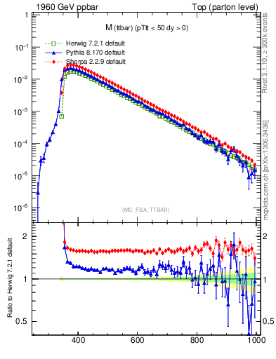 Plot of mttbar in 1960 GeV ppbar collisions