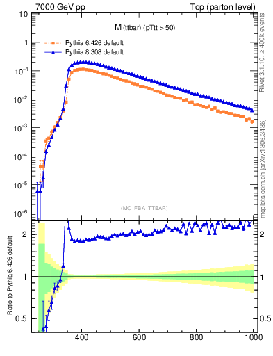 Plot of mttbar in 7000 GeV pp collisions