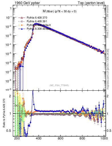 Plot of mttbar in 1960 GeV ppbar collisions