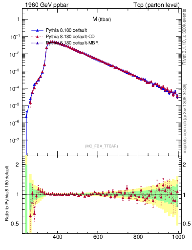 Plot of mttbar in 1960 GeV ppbar collisions