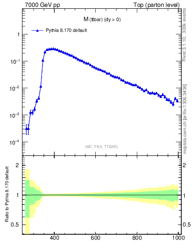 Plot of mttbar in 7000 GeV pp collisions