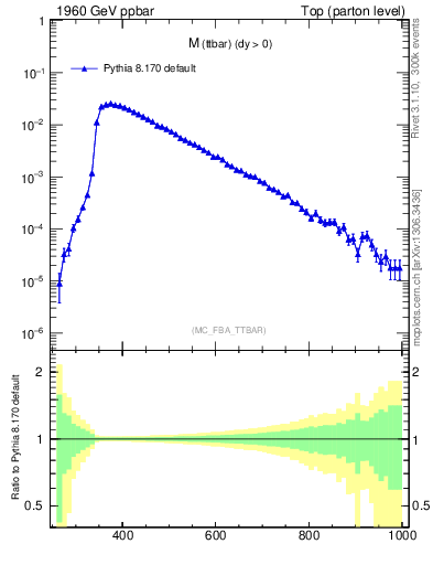 Plot of mttbar in 1960 GeV ppbar collisions