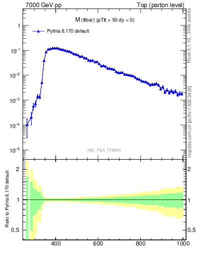 Plot of mttbar in 7000 GeV pp collisions