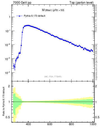Plot of mttbar in 7000 GeV pp collisions