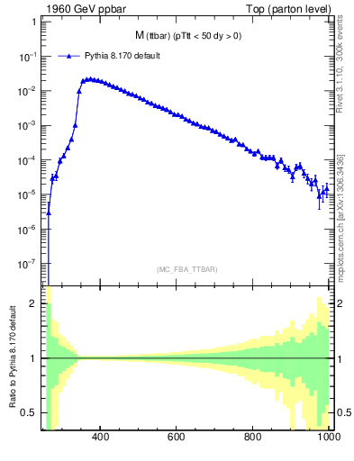 Plot of mttbar in 1960 GeV ppbar collisions