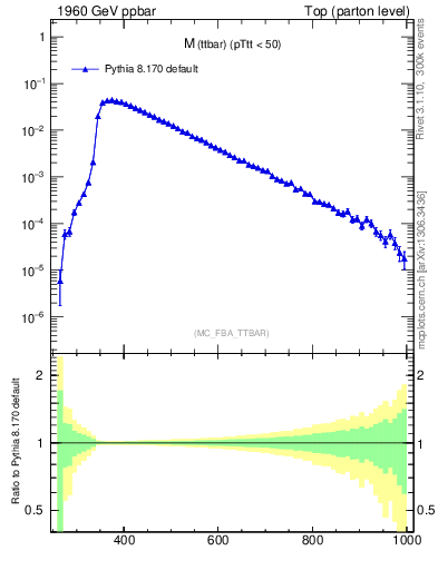 Plot of mttbar in 1960 GeV ppbar collisions