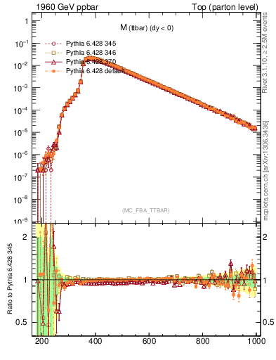 Plot of mttbar in 1960 GeV ppbar collisions