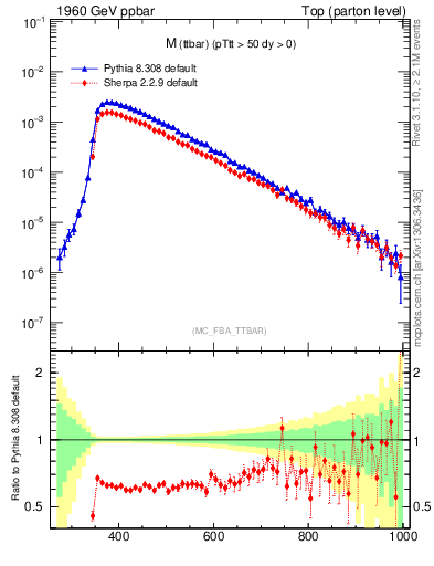 Plot of mttbar in 1960 GeV ppbar collisions