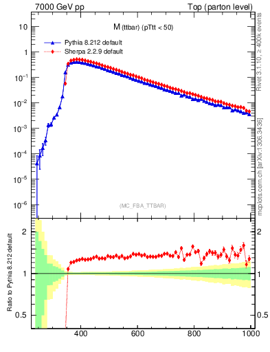 Plot of mttbar in 7000 GeV pp collisions