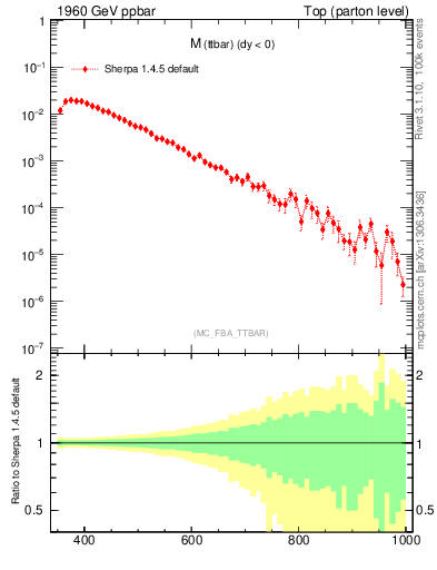 Plot of mttbar in 1960 GeV ppbar collisions