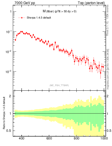 Plot of mttbar in 7000 GeV pp collisions
