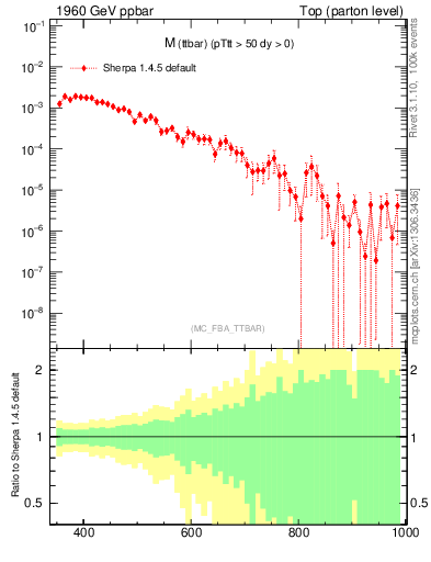 Plot of mttbar in 1960 GeV ppbar collisions