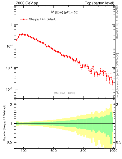 Plot of mttbar in 7000 GeV pp collisions