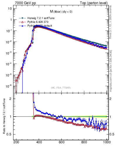 Plot of mttbar in 7000 GeV pp collisions