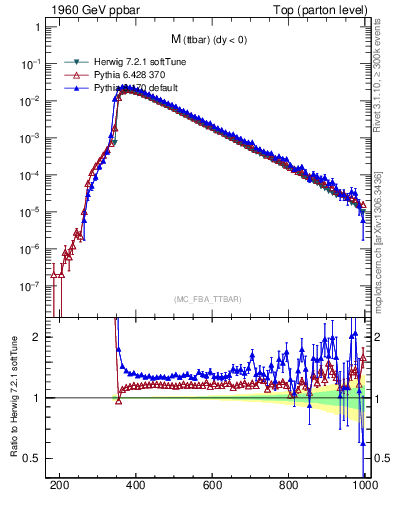 Plot of mttbar in 1960 GeV ppbar collisions