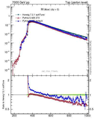 Plot of mttbar in 7000 GeV pp collisions