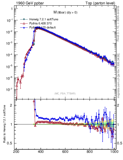 Plot of mttbar in 1960 GeV ppbar collisions