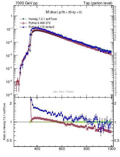 Plot of mttbar in 7000 GeV pp collisions