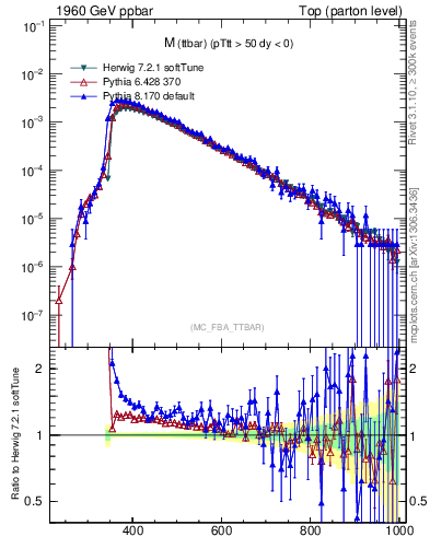 Plot of mttbar in 1960 GeV ppbar collisions