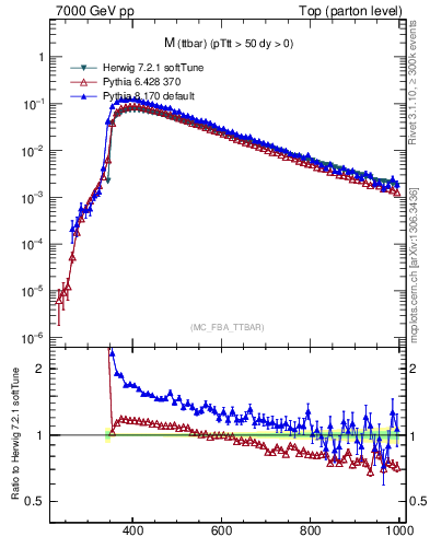 Plot of mttbar in 7000 GeV pp collisions